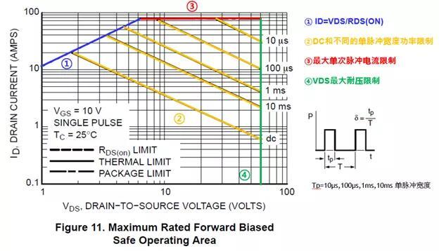 MOS管SOA區(qū)間分析